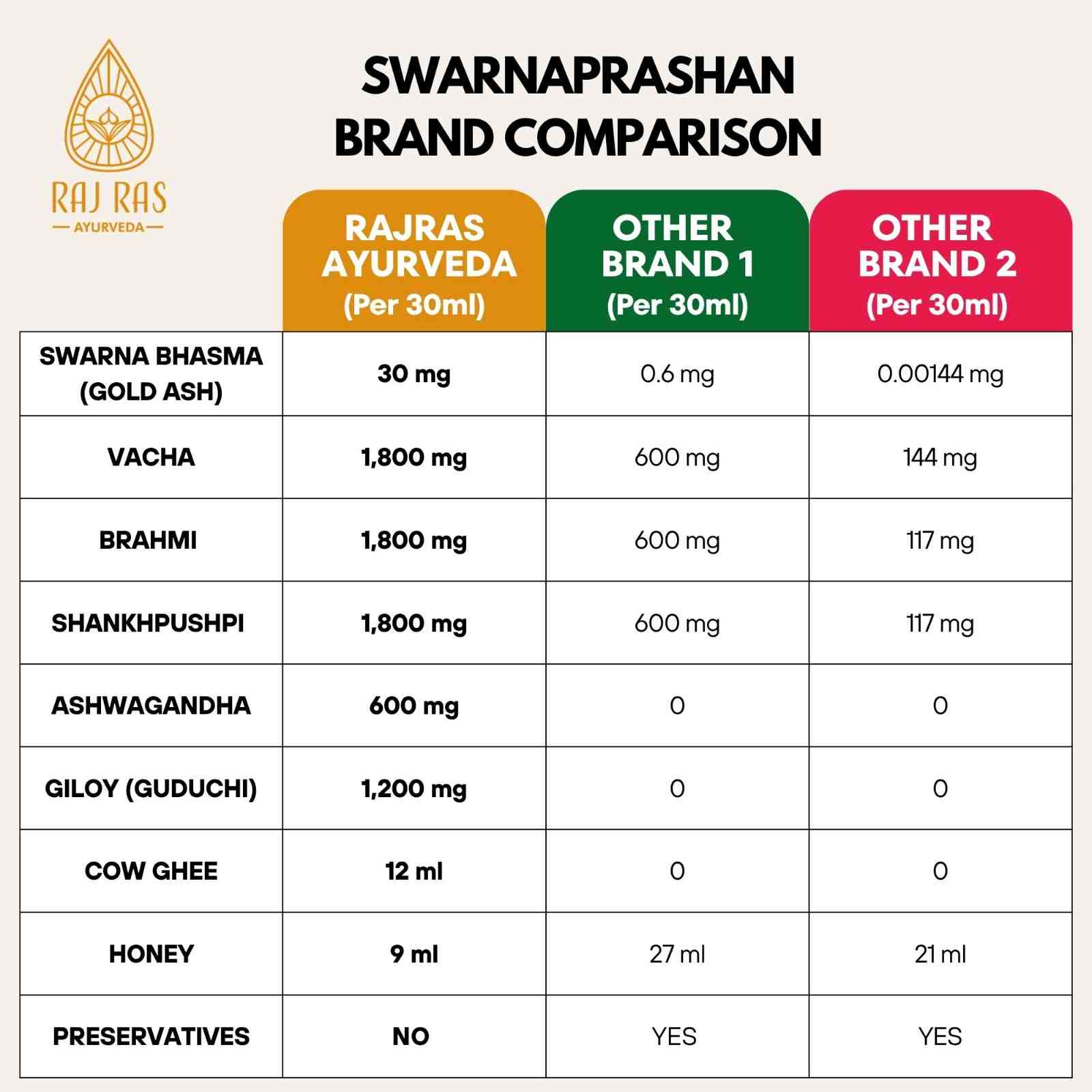 RAJRAS AYURVEDA SWARNAPRASHAN  SUVARNAPRASHAN